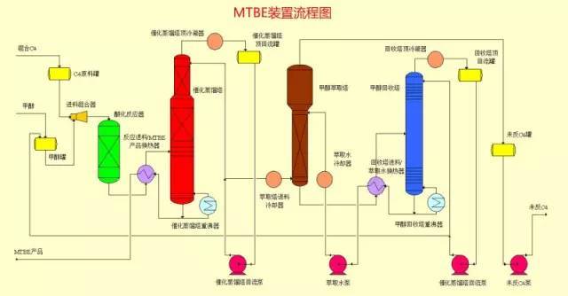 49张化工装置流程图,超详细!