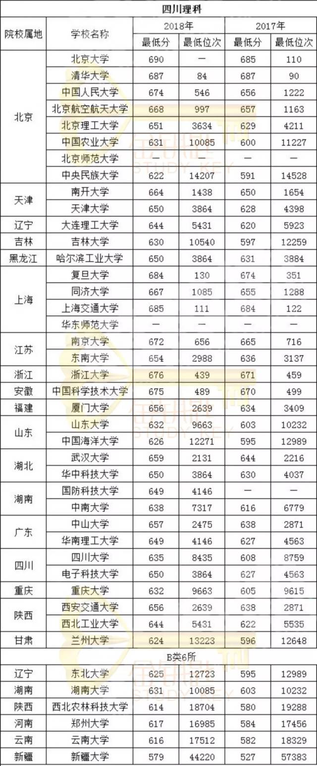 在四川,你要考多少分才能上958/211大学?附:各高校录取排名!