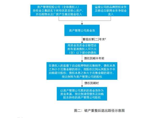 独家|金立进入破产程序,初步重组方案出炉不排除未来引进"白武士"