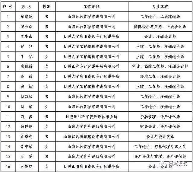 日照公示重点项目事中事后稽察单位专家名单