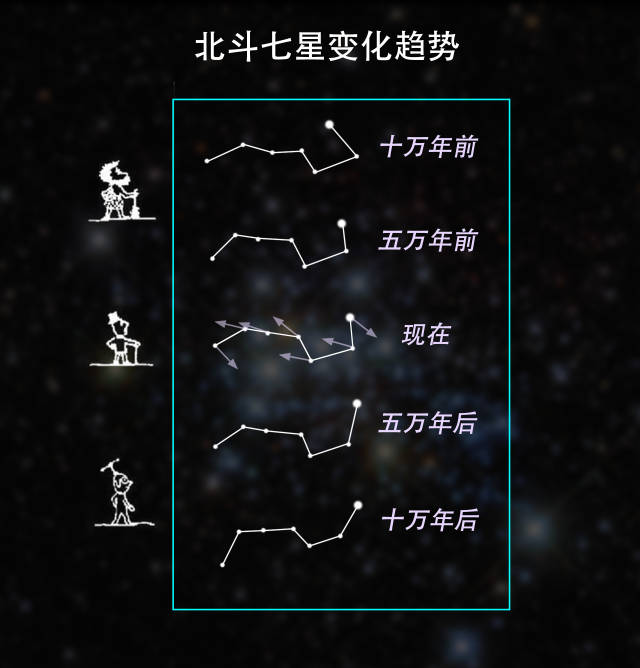 北斗七星是什么恒星,它们都在银河系内吗?