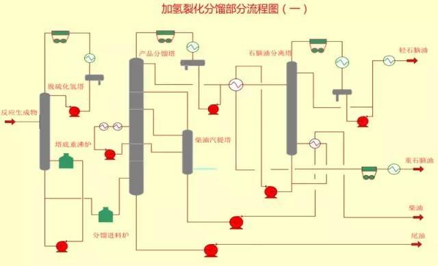 加氢裂化分馏部分流程图