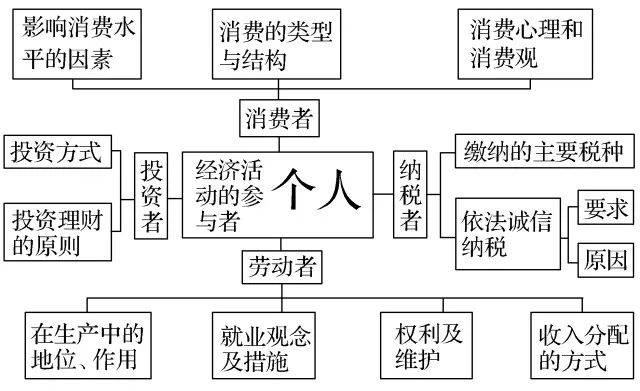 高考政治必修1《经济生活》思维导图汇总!收藏