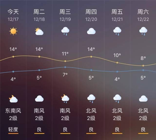 一周天气预报 周末的冬日暖阳这周还有吗?点进来就知道了