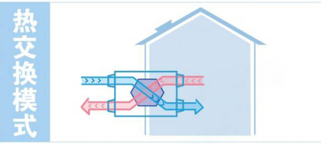 松下新风系统(寒冷地区专用)全热交换器