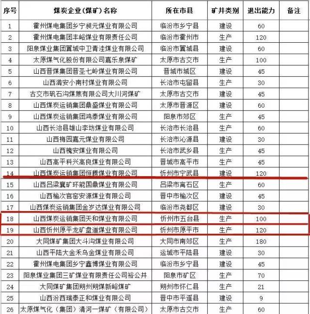 山西忻州原平龙矿盘道煤业有限公司(忻州市原平市,山西潞安集团潞宁