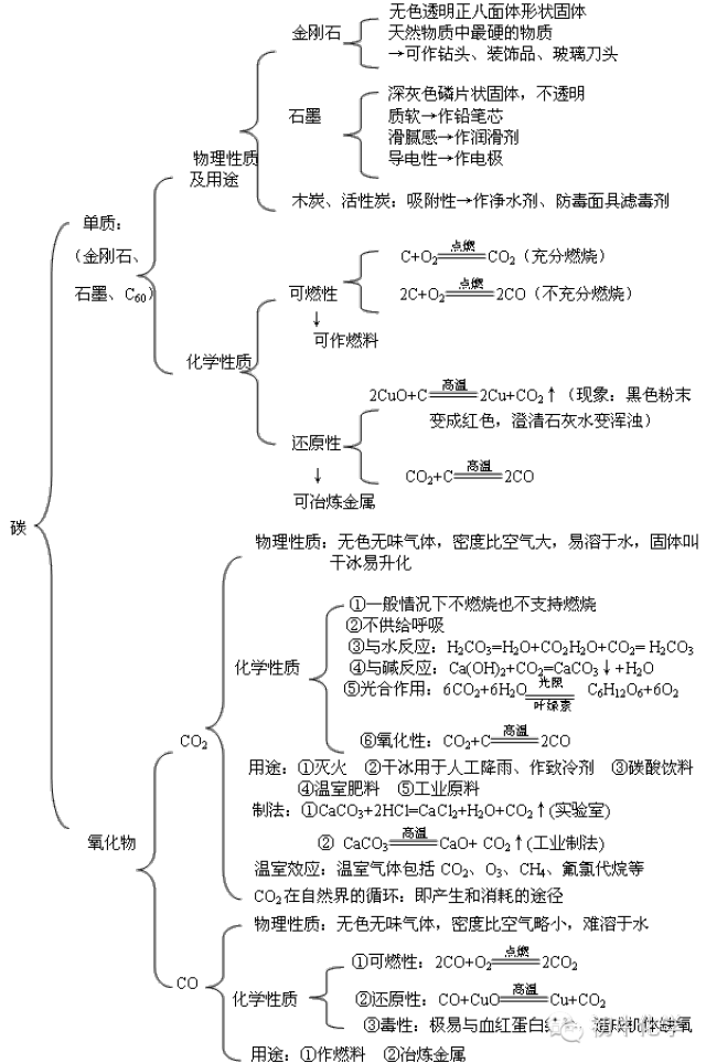 初中化学总复习11张思维导图!期末必备!