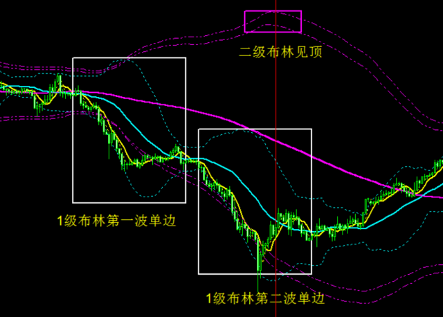 交易之道:双布林带的组合妙用 l 牛吧云播