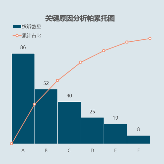 关键原因分析帕累托图