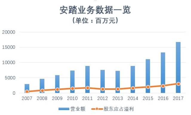 数据源自安踏财报