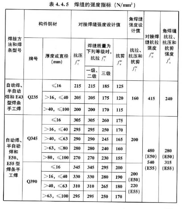 应保证其熔敷金属的力学性能不低于现行国家标准《碳素钢埋弧焊用焊剂