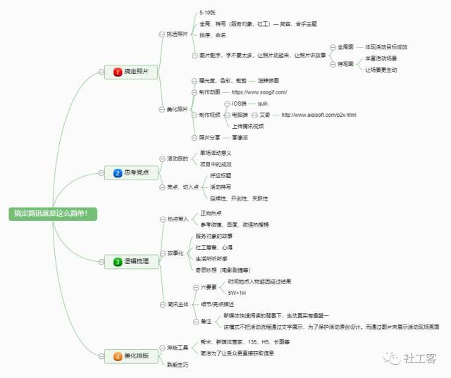 先看看思维导图吧,先让你清晰地知道我要讲的内容思路.