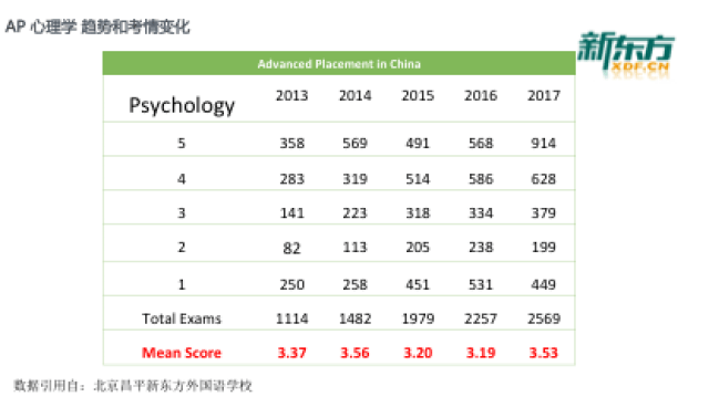 冬季福利第三弹|AP心理学线上讲座详情回顾