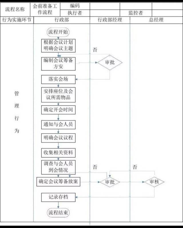 66张人力资源&行政管理全套流程图(word模板),值得珍藏!
