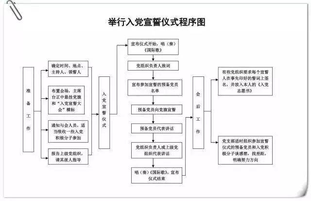口袋课堂|做好党支部工作的18张程序图,快
