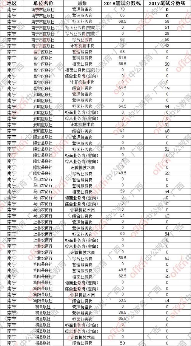 2019广西农村信用社的分数线是多少?