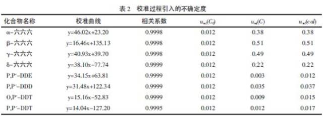 一个例子讲透不确定度评定