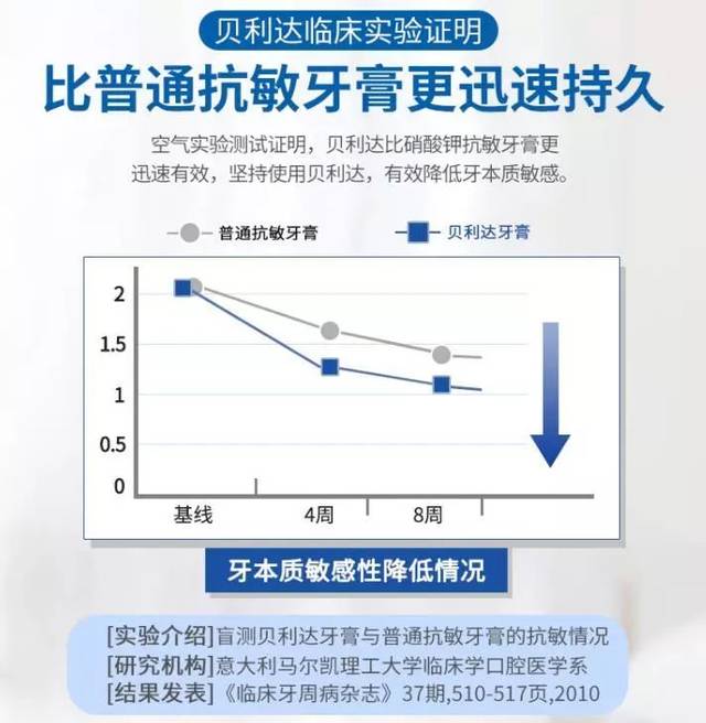 意大利牙膏重大突破发明!1分钟让牙齿"再生",告别敏感