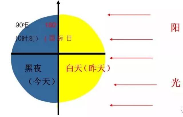 5,冬至日与近日点,夏至日与远日点