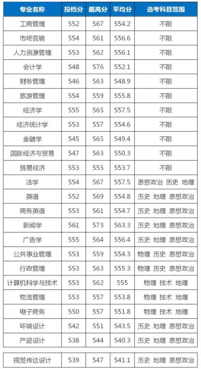 数据 2018年浙江工商大学杭州商学院浙江省分专业录取分数线