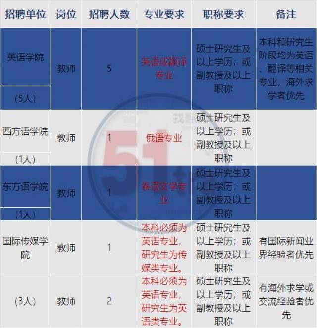【招聘】四川外国语大学重庆南方翻译学院