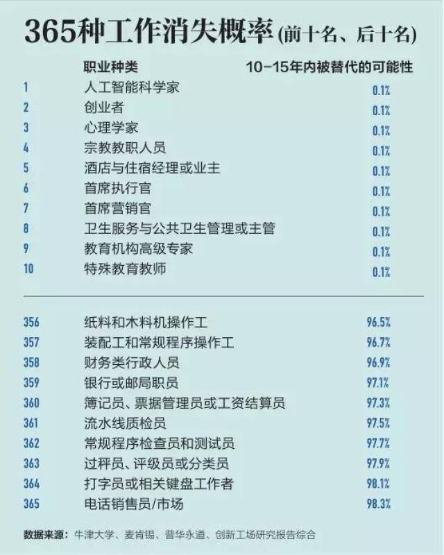 如果上述论据正确,那接下来的问题就很清楚了:哪些工作会受到冲击?