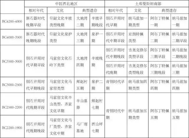 表一公元前5 千纪末至2千纪初中国和土库曼斯坦考古学文化对照表