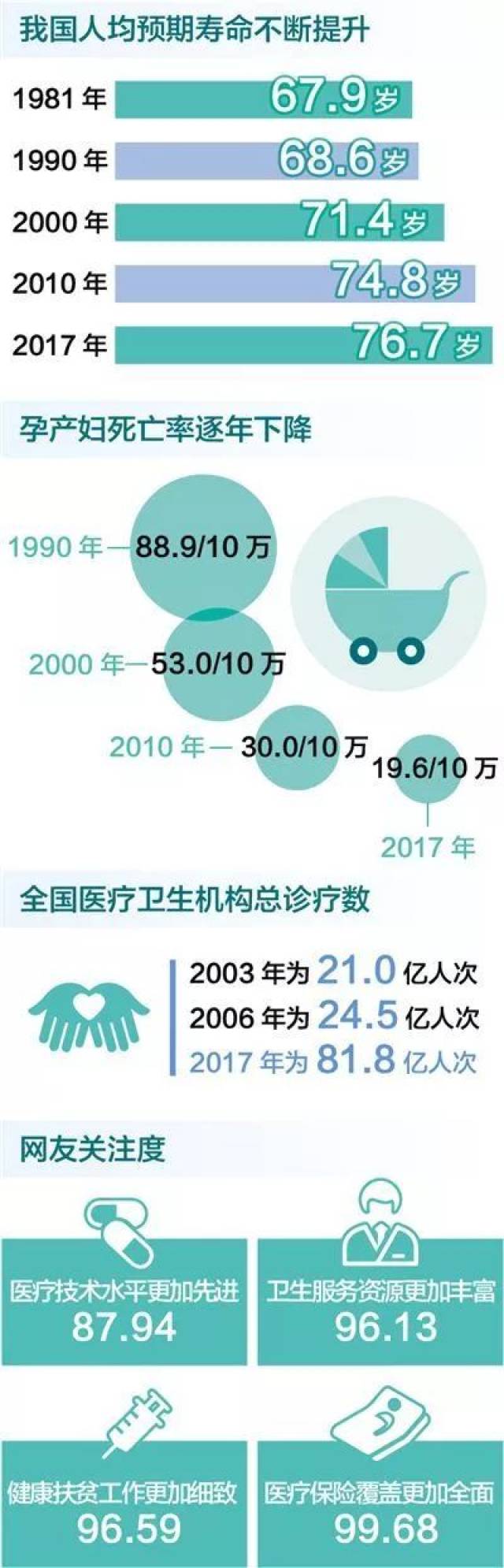 改革开放40周年看我国医疗卫生事业发展大变化