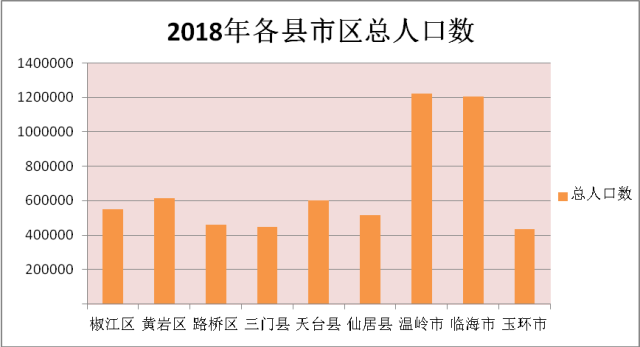 台州市有多少人口数量_台州到底有多少人 最新人口数据出炉 已突破了这个数