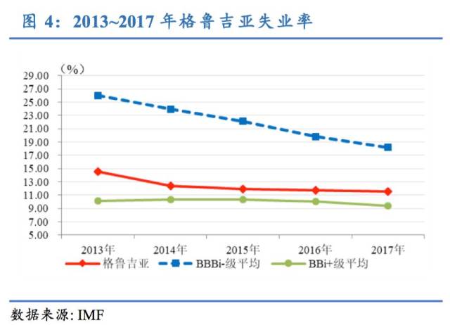 人均gdp水平回升,但全球竞争力有所下滑 由于格鲁吉亚拉里兑美元贬值