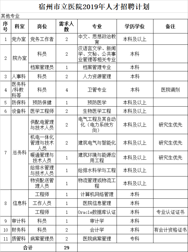 2019宿州市立医院人才招聘258人职位表