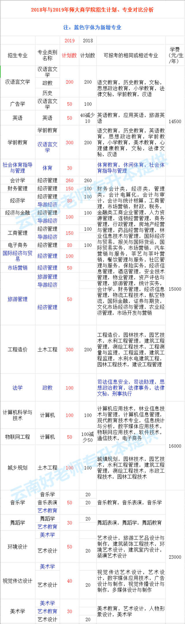 2019年昆明学院,云南师范大学商学院"专升本"招生计划