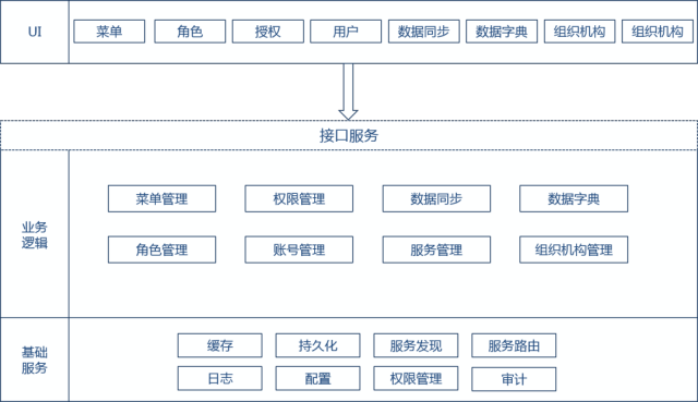 逻辑架构 逻辑架构图展示了基础应用框架的基本功能模块,前端restful