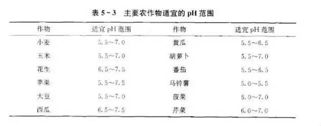 施用石灰可以矫正土壤酸碱度.许多作物在土壤ph6.0～7.