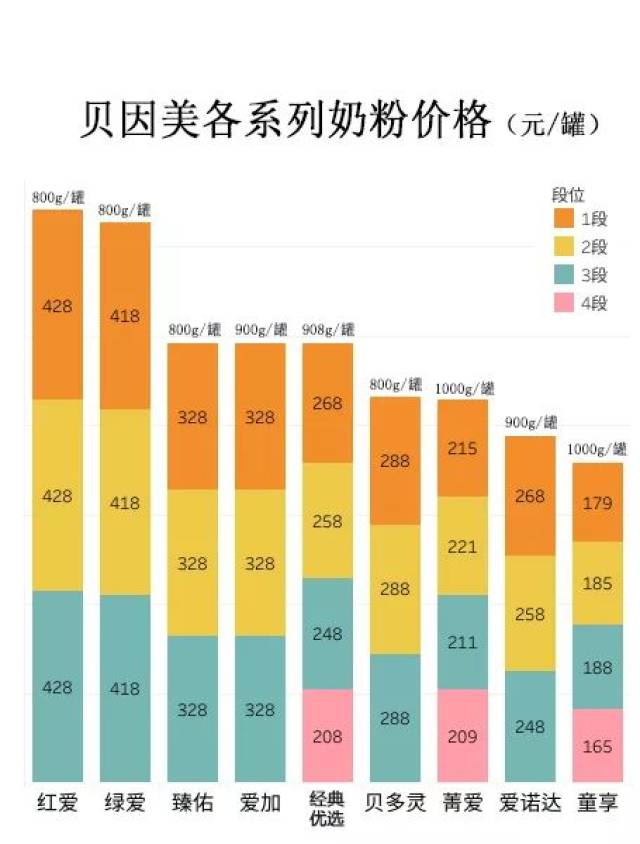 价格 价格方面,笨爸爸选取了2018年12月中旬贝因美(包括纽菲特,育婴