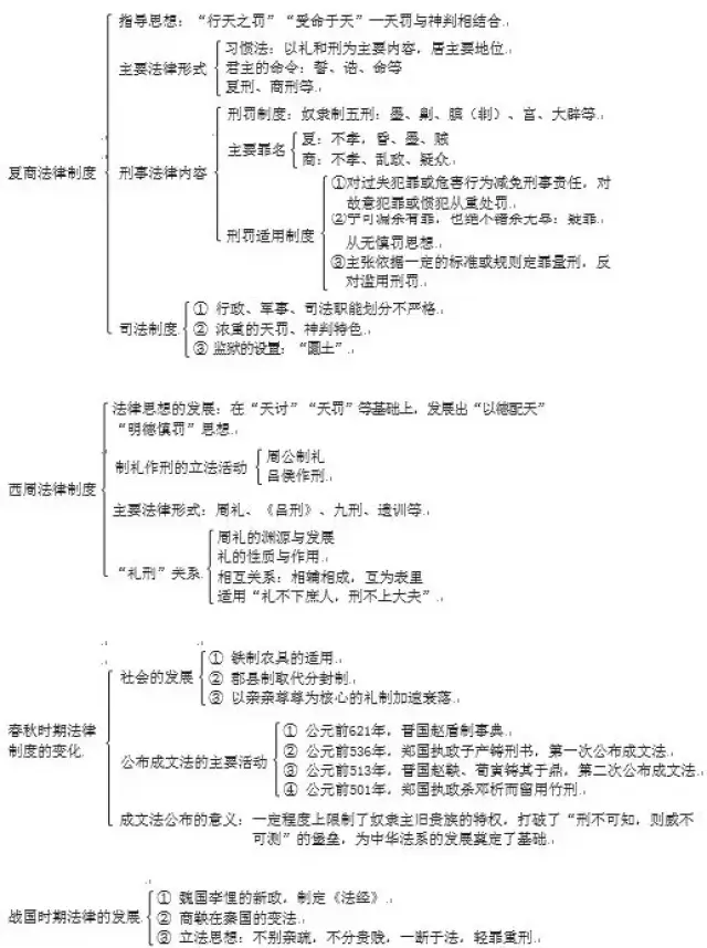 法制史考试解析及学习方法(附知识框架图)