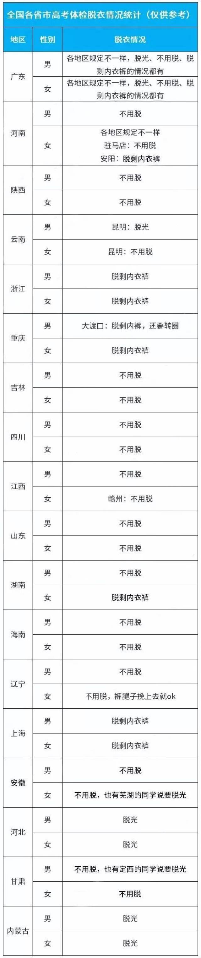 2019各省高考体检各省情况最新盘点!