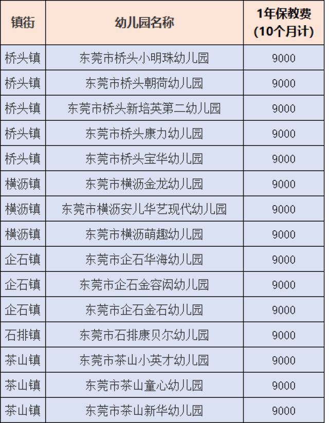 东莞900家幼儿园最新收费!最贵的一年18万!3万以上的有20多家