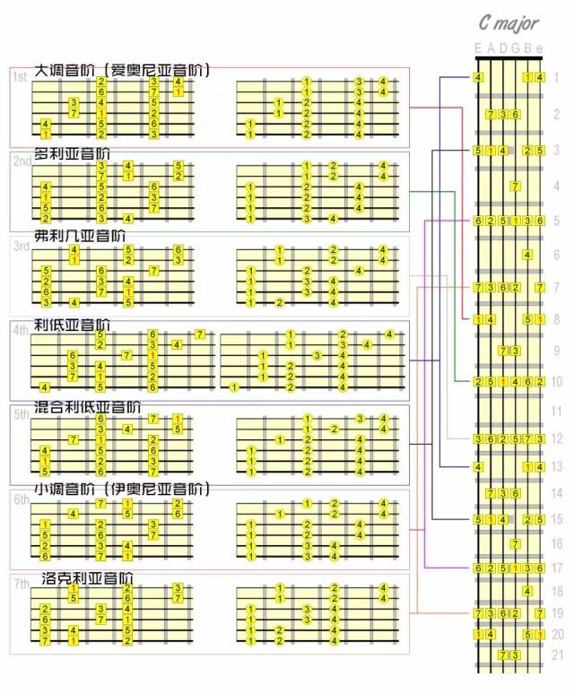 上面的指型模式都是可以移动的,只要我们记住根音位置,移到哪个调都