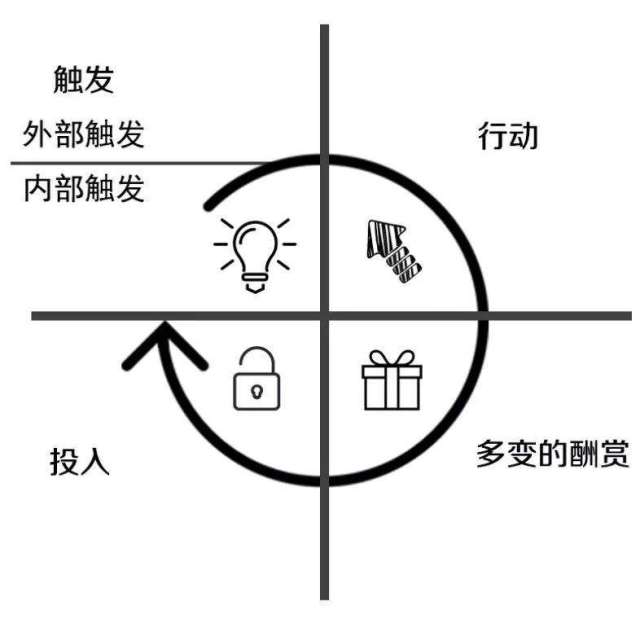 以上瘾模型视角,看腾讯yoo视频"赛道"机制