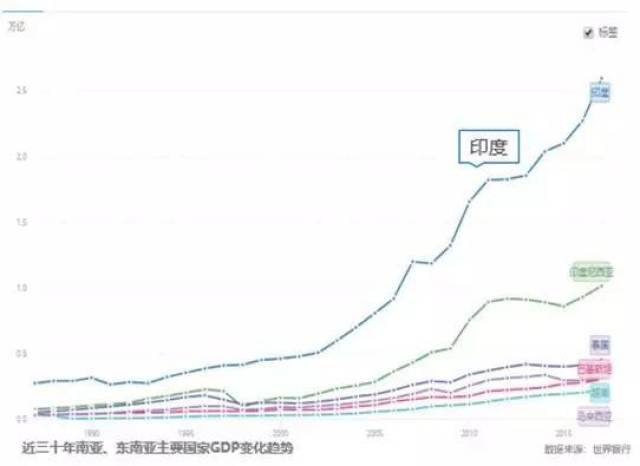 (2)人口和人均gdp