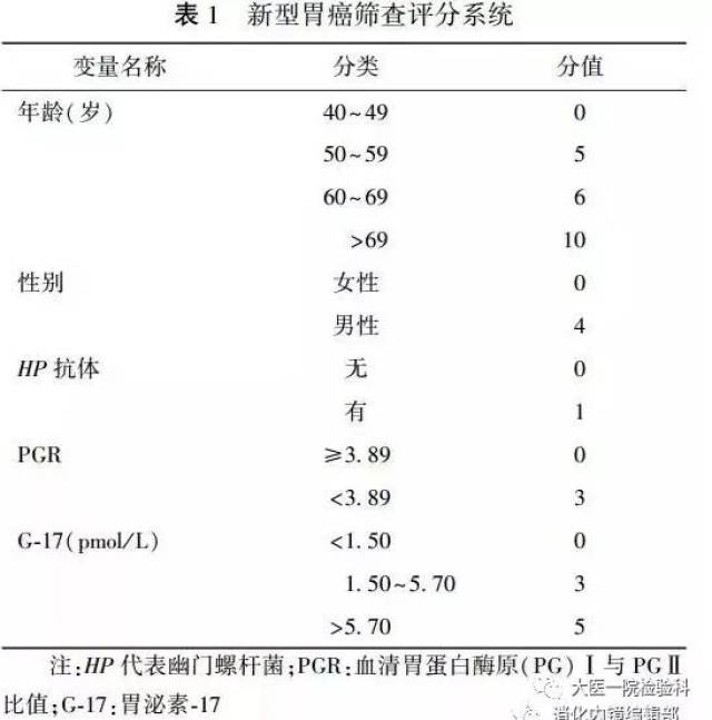 检验科开展血清胃功能三项检测的通知