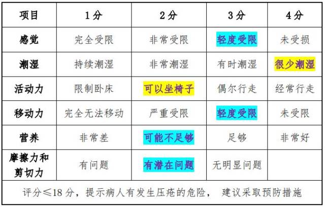 患者入院 2 天后发现压疮,是院内发生,还是带入压疮?