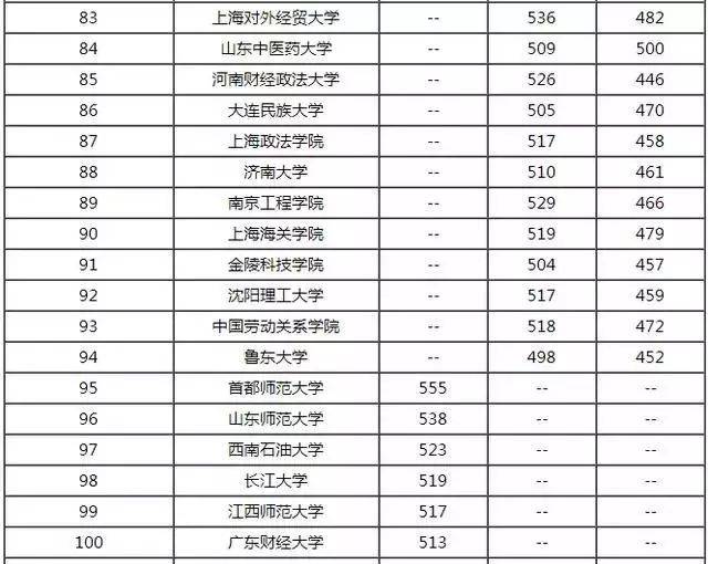 二本大学排名及分数线文科_二本大学排名及分数线(3)