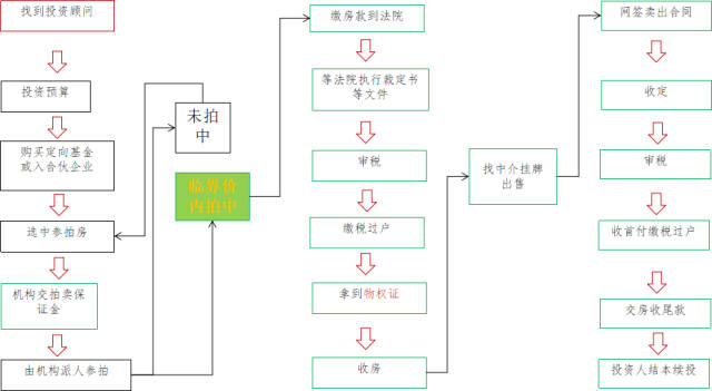 投资法拍房的流程