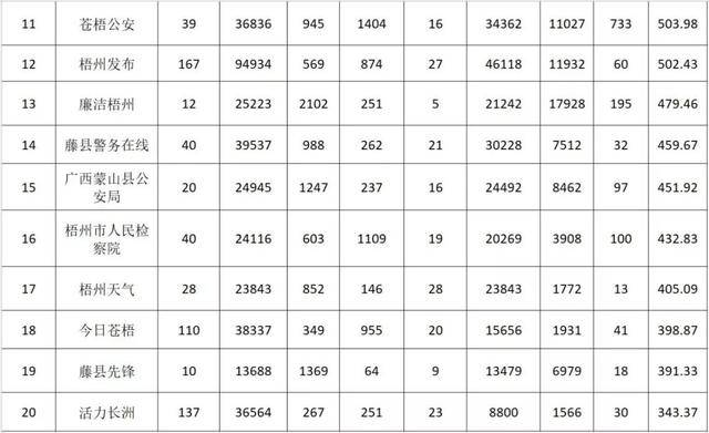 11月份梧州市政务微信公众号榜单