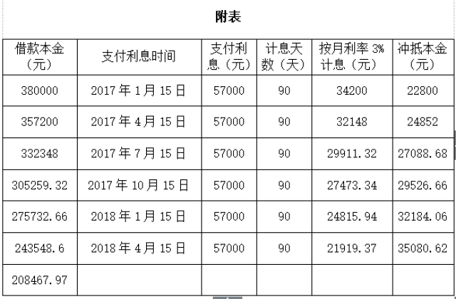 庐山市男子月息5分借款38万元,因还不起利息被债主告上法庭