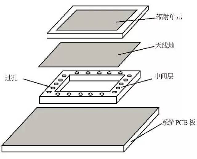 图1为封装天线的结构示意图,自上而下依次为:天线,中间介质层(内部有