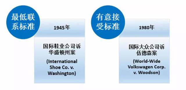 美国“长臂管辖”法下的十大经典案例