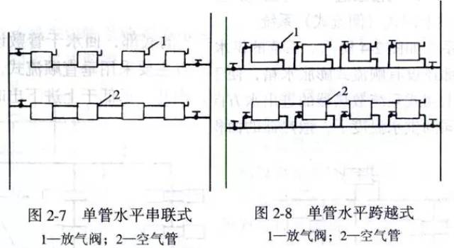 按水平干管与散热器连接方式可分为水平串联(图2-7)和水平跨越式(水平